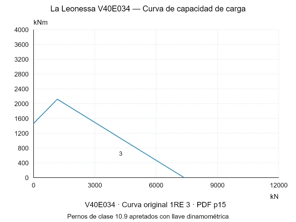 La Leonessa V40E034 — Curva de capacidad de carga 1RE-3; Fuerza de compresión axial [kN] / Momento de vuelco [kNm] · escala original