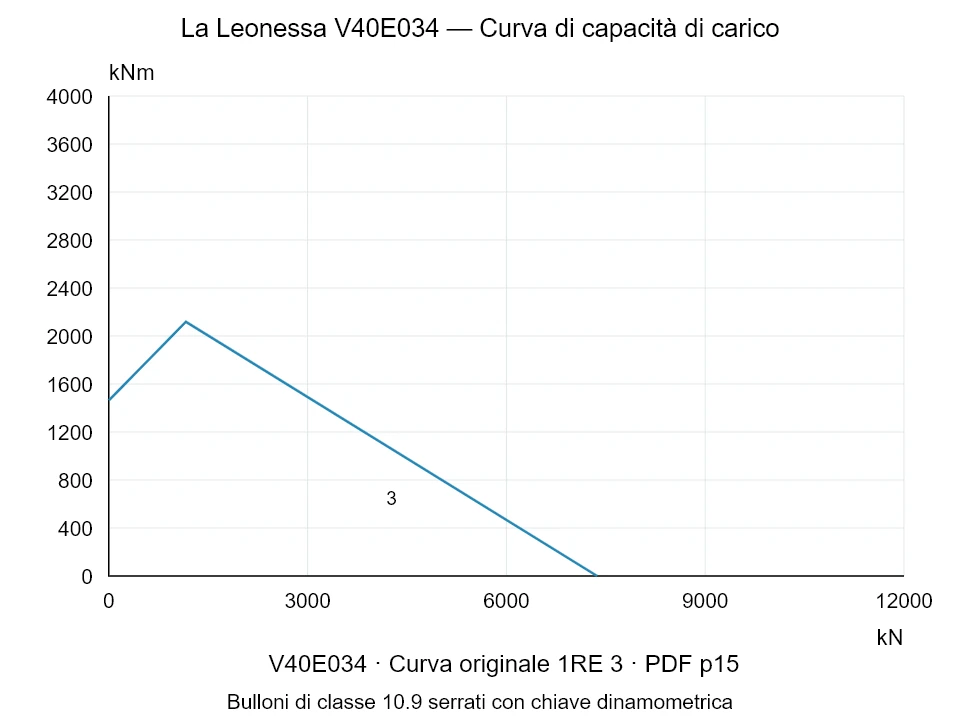 La Leonessa V40E034 — Curva di capacità di carico 1RE-3; Forza di compressione assiale [kN] / Momento ribaltante [kNm] · scala originale