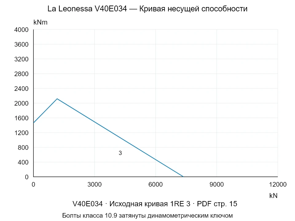 La Leonessa V40E034 — Кривая несущей способности 1RE-3; Осевая сжимающая сила [kN] / Опрокидывающий момент [kNm] · исходный масштаб