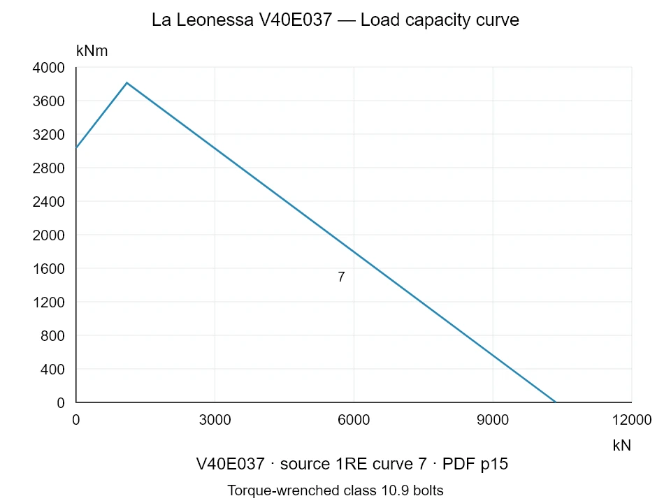 La Leonessa V40E037 — Load capacity curve 1RE-7; Axial compression force [kN] / Tilting moment [kNm] · original chart scale