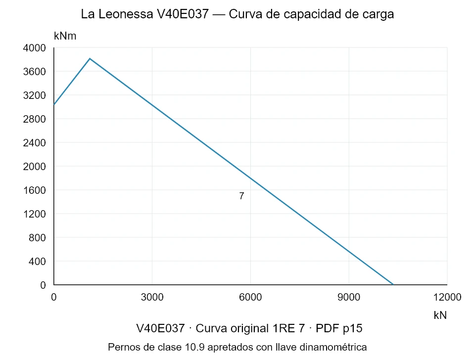 La Leonessa V40E037 — Curva de capacidad de carga 1RE-7; Fuerza de compresión axial [kN] / Momento de vuelco [kNm] · escala original