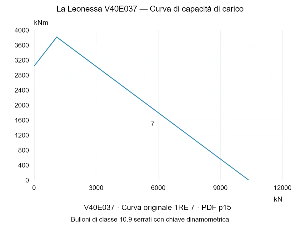 La Leonessa V40E037 — Curva di capacità di carico 1RE-7; Forza di compressione assiale [kN] / Momento ribaltante [kNm] · scala originale
