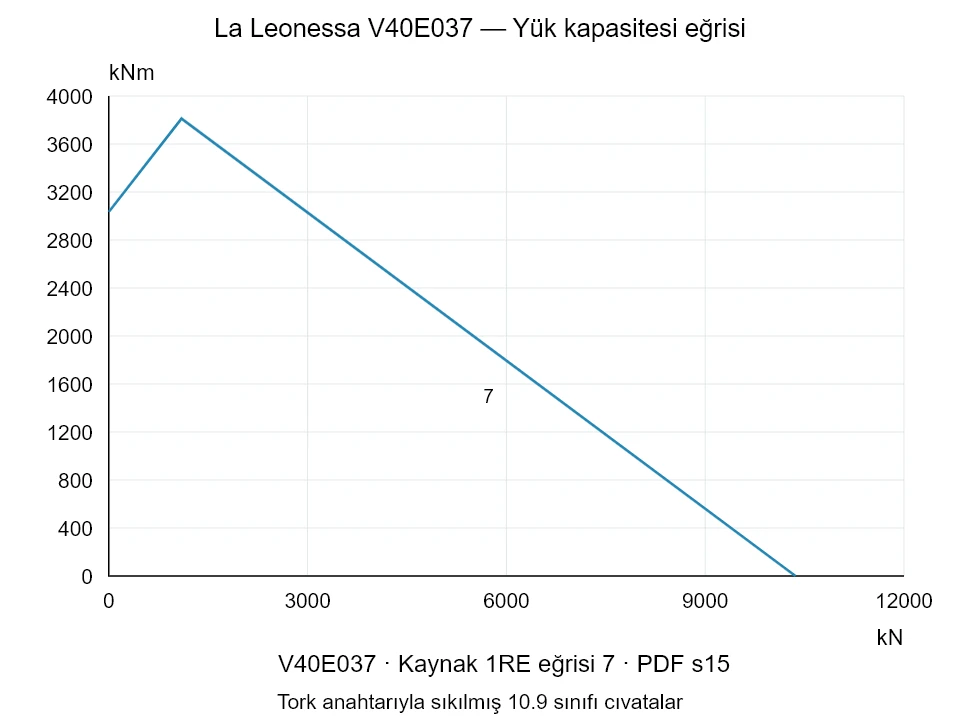 La Leonessa V40E037 — Yük kapasitesi eğrisi 1RE-7; Eksenel basma kuvveti [kN] / Devrilme momenti [kNm] · özgün ölçek