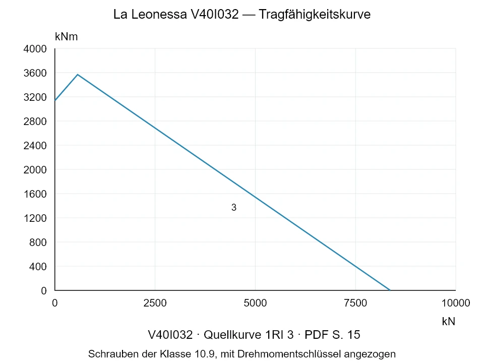 La Leonessa V40I032 — Tragfähigkeitskurve 1RI-3; Axiale Druckkraft [kN] / Kippmoment [kNm] · Originalskala