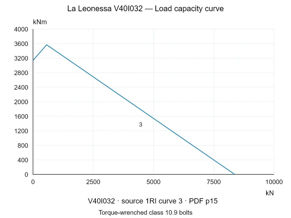La Leonessa V40I032 — Load capacity curve 1RI-3; Axial compression force [kN] / Tilting moment [kNm] · original chart scale
