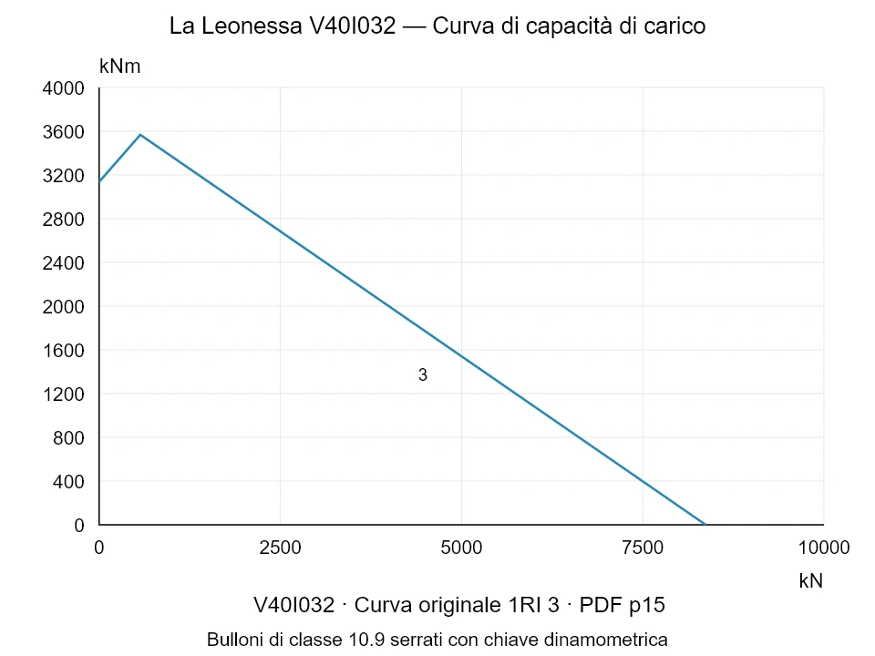 La Leonessa V40I032 — Curva di capacità di carico 1RI-3; Forza di compressione assiale [kN] / Momento ribaltante [kNm] · scala originale