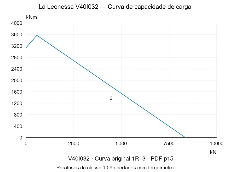 La Leonessa V40I032 — Curva de capacidade de carga 1RI-3; Força de compressão axial [kN] / Momento de tombamento [kNm] · escala original