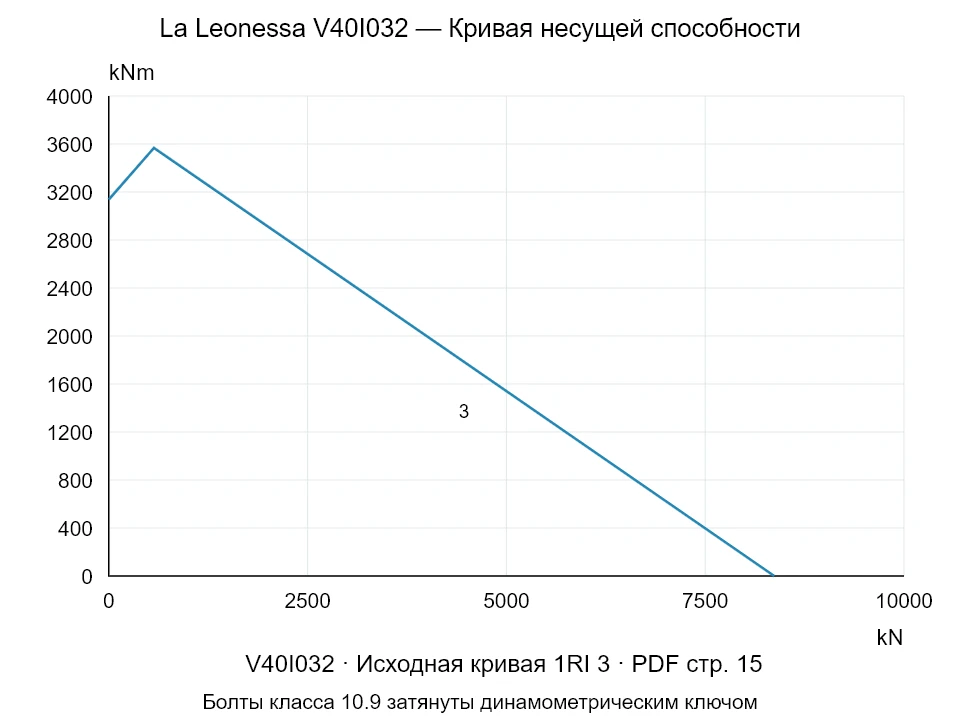 La Leonessa V40I032 — Кривая несущей способности 1RI-3; Осевая сжимающая сила [kN] / Опрокидывающий момент [kNm] · исходный масштаб
