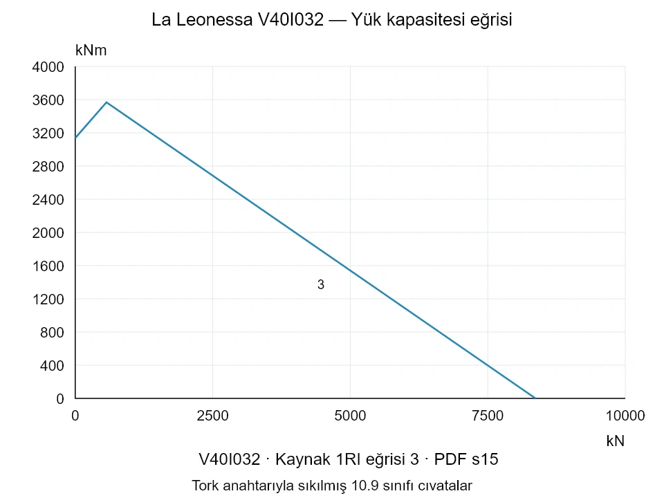 La Leonessa V40I032 — Yük kapasitesi eğrisi 1RI-3; Eksenel basma kuvveti [kN] / Devrilme momenti [kNm] · özgün ölçek