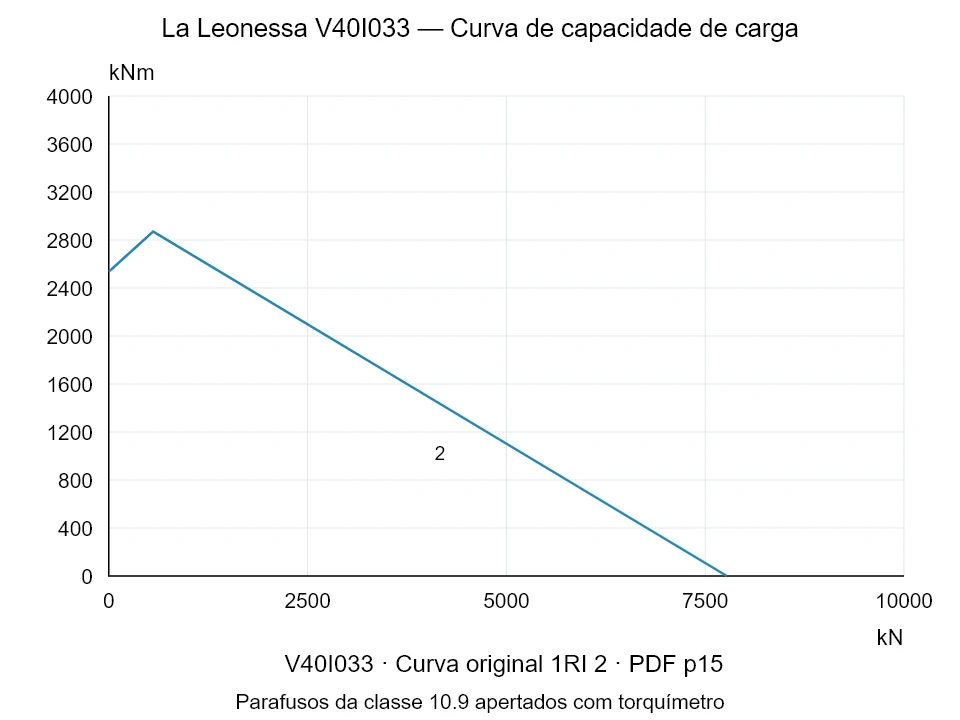 La Leonessa V40I033 — Curva de capacidade de carga 1RI-2; Força de compressão axial [kN] / Momento de tombamento [kNm] · escala original