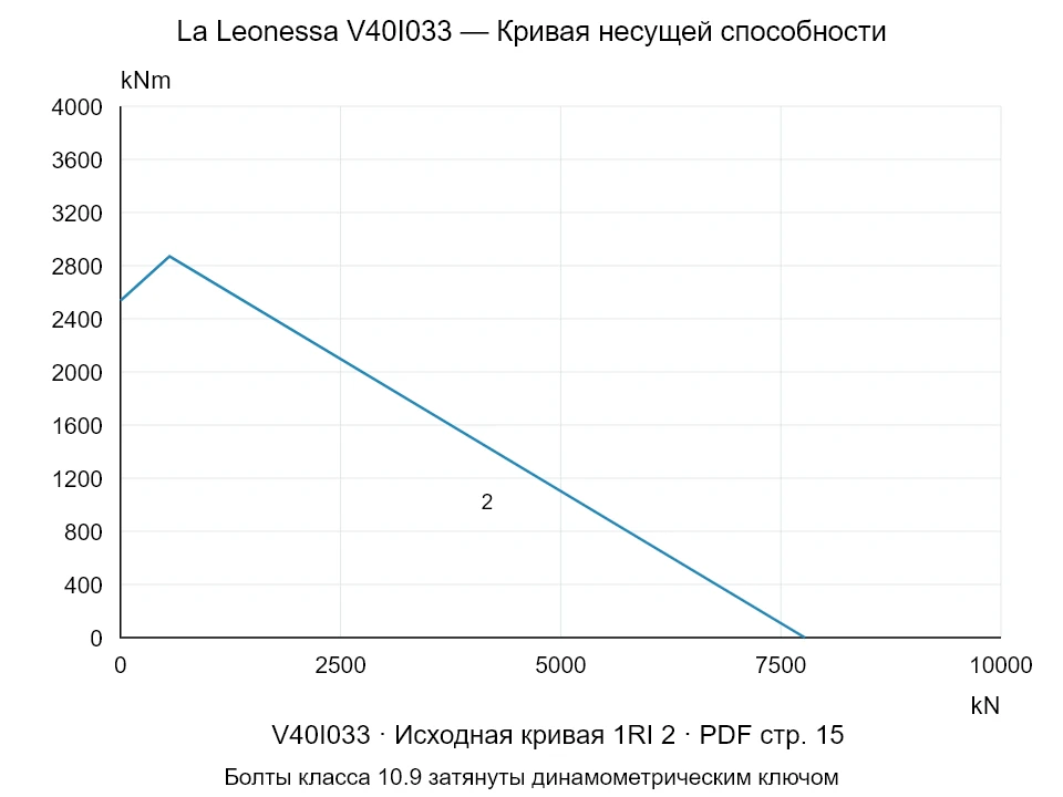 La Leonessa V40I033 — Кривая несущей способности 1RI-2; Осевая сжимающая сила [kN] / Опрокидывающий момент [kNm] · исходный масштаб