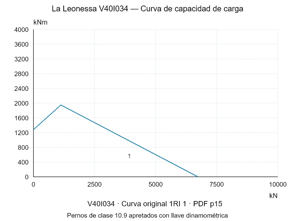La Leonessa V40I034 — Curva de capacidad de carga 1RI-1; Fuerza de compresión axial [kN] / Momento de vuelco [kNm] · escala original