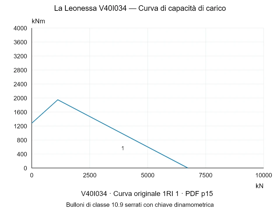 La Leonessa V40I034 — Curva di capacità di carico 1RI-1; Forza di compressione assiale [kN] / Momento ribaltante [kNm] · scala originale