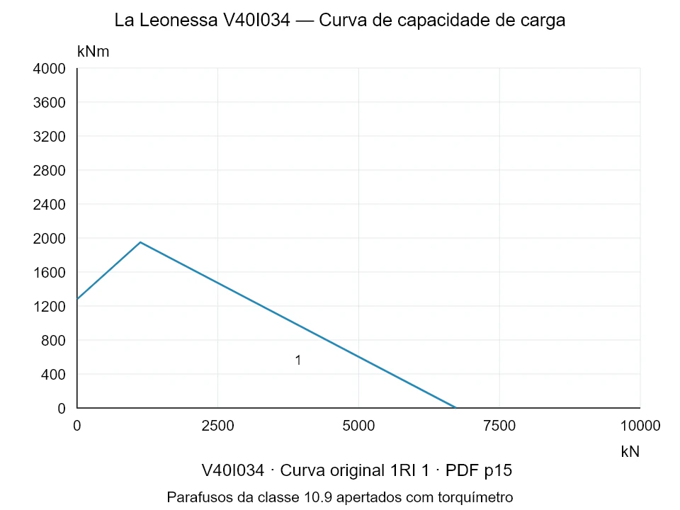 La Leonessa V40I034 — Curva de capacidade de carga 1RI-1; Força de compressão axial [kN] / Momento de tombamento [kNm] · escala original