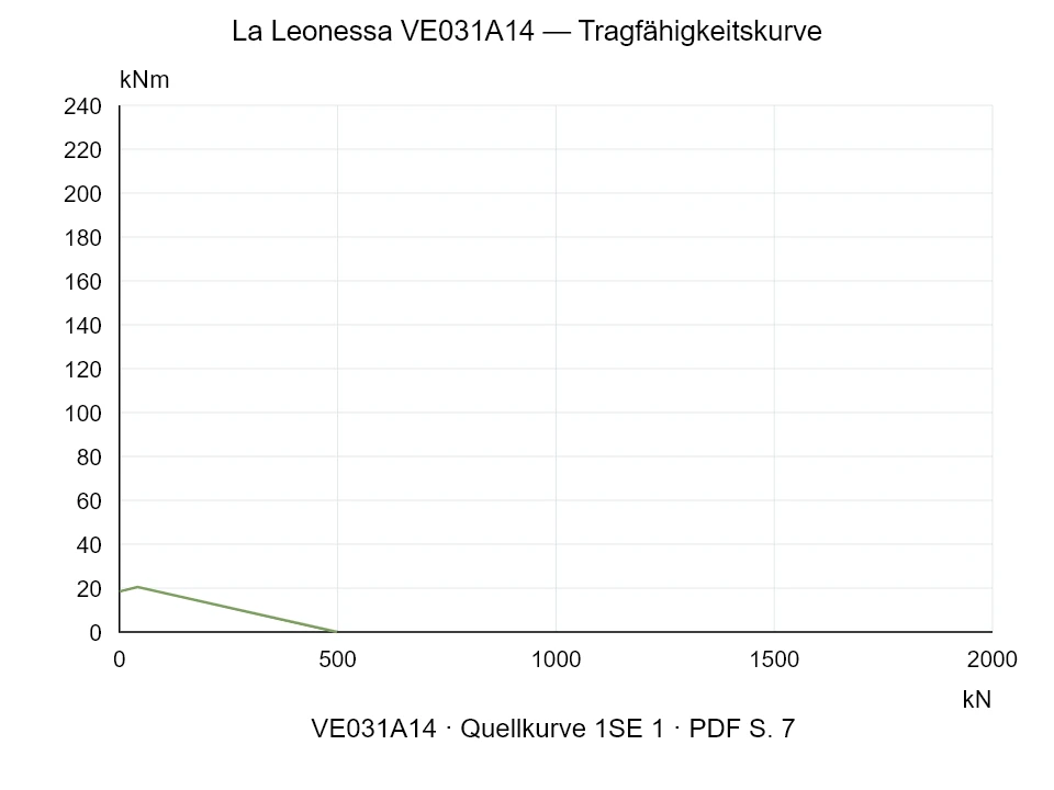 La Leonessa VE031A14 — Tragfähigkeitskurve 1SE-1; Axiale Druckkraft [kN] / Kippmoment [kNm] · Originalskala