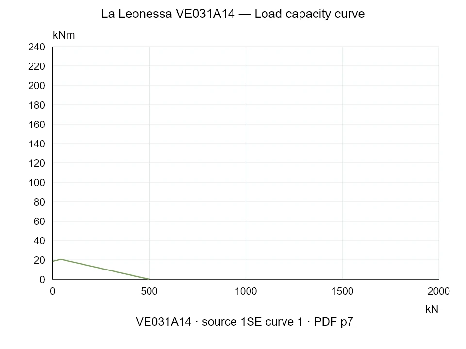 La Leonessa VE031A14 — Load capacity curve 1SE-1; Axial compression force [kN] / Tilting moment [kNm] · original chart scale