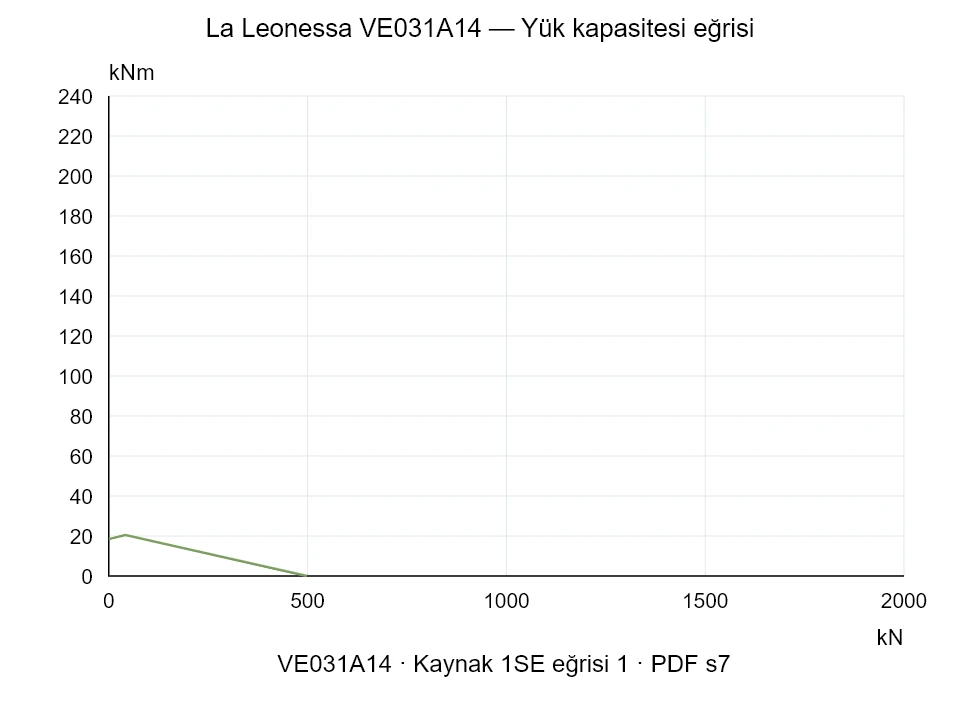 La Leonessa VE031A14 — Yük kapasitesi eğrisi 1SE-1; Eksenel basma kuvveti [kN] / Devrilme momenti [kNm] · özgün ölçek