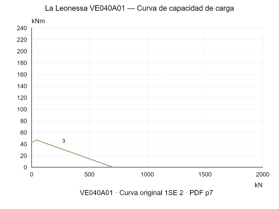 La Leonessa VE040A01 — Curva de capacidad de carga 1SE-2; Fuerza de compresión axial [kN] / Momento de vuelco [kNm] · escala original