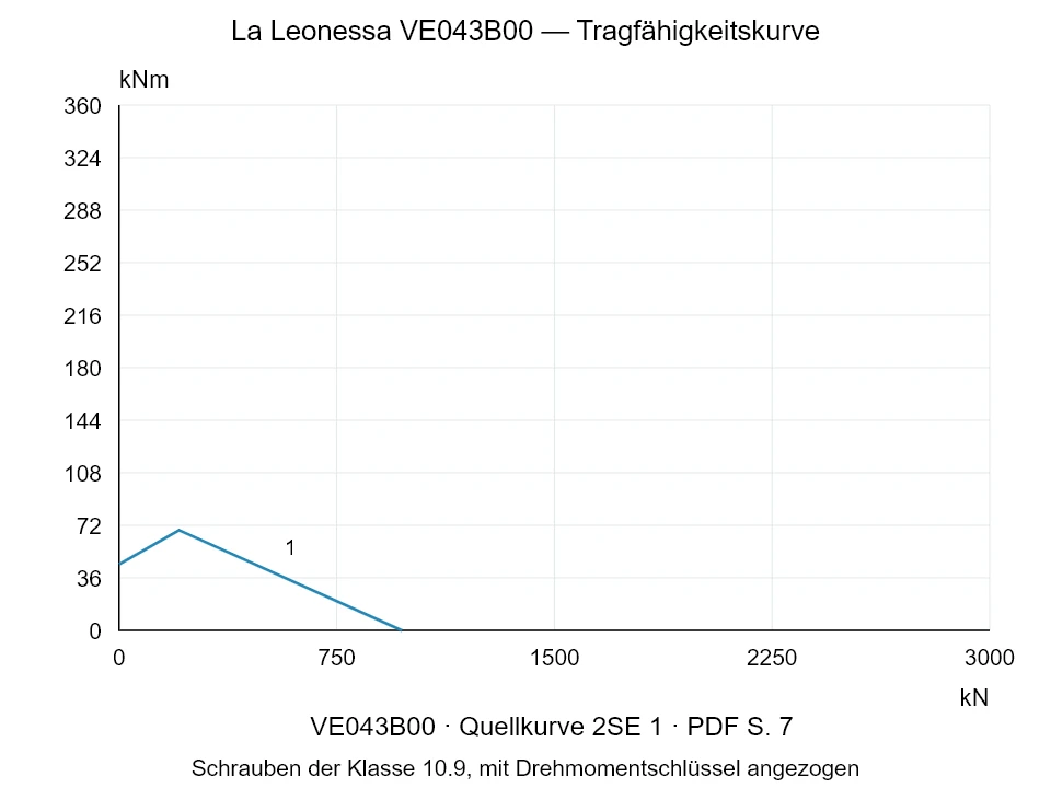 La Leonessa VE043B00 — Tragfähigkeitskurve 2SE-1; Axiale Druckkraft [kN] / Kippmoment [kNm] · Originalskala