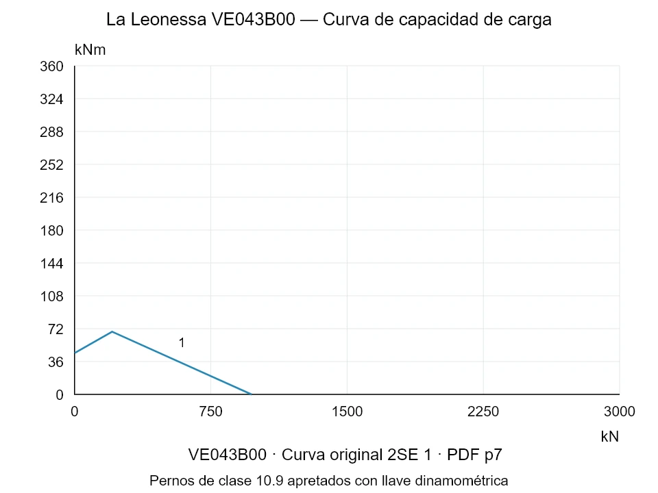 La Leonessa VE043B00 — Curva de capacidad de carga 2SE-1; Fuerza de compresión axial [kN] / Momento de vuelco [kNm] · escala original