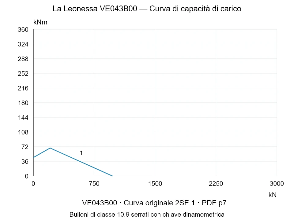 La Leonessa VE043B00 — Curva di capacità di carico 2SE-1; Forza di compressione assiale [kN] / Momento ribaltante [kNm] · scala originale
