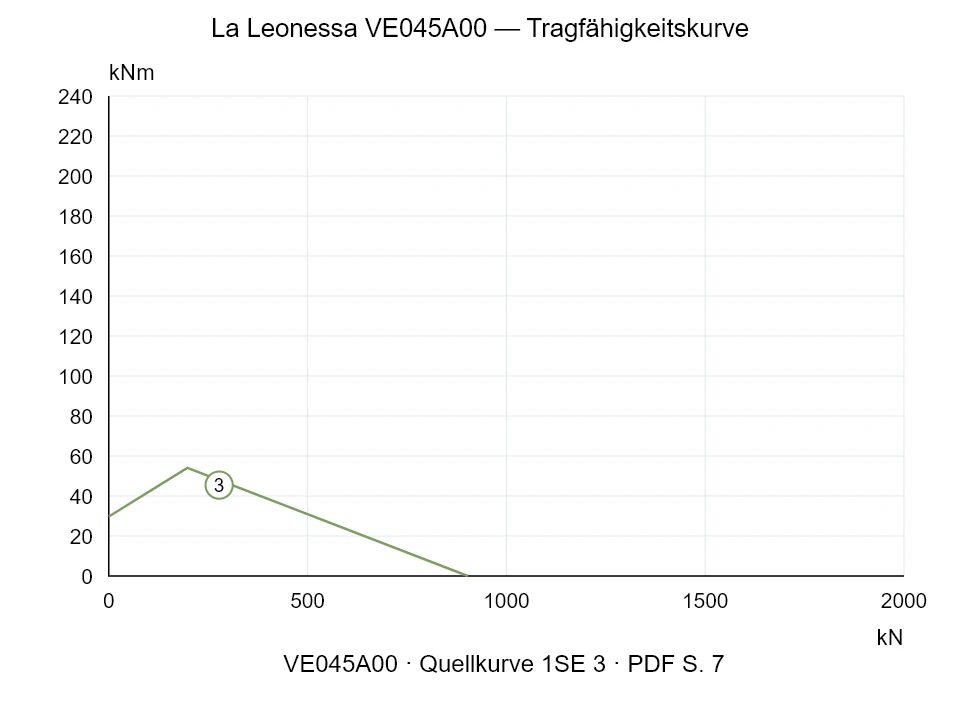 La Leonessa VE045A00 — Tragfähigkeitskurve 1SE-3; Axiale Druckkraft [kN] / Kippmoment [kNm] · Originalskala