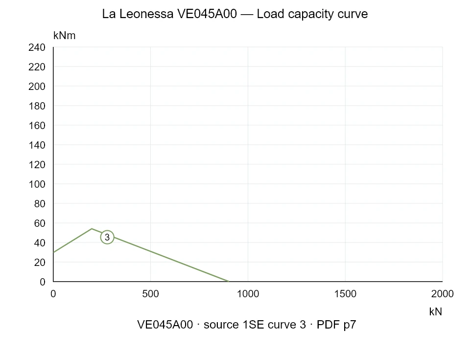 La Leonessa VE045A00 — Load capacity curve 1SE-3; Axial compression force [kN] / Tilting moment [kNm] · original chart scale