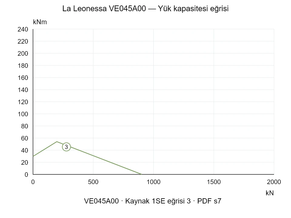 La Leonessa VE045A00 — Yük kapasitesi eğrisi 1SE-3; Eksenel basma kuvveti [kN] / Devrilme momenti [kNm] · özgün ölçek