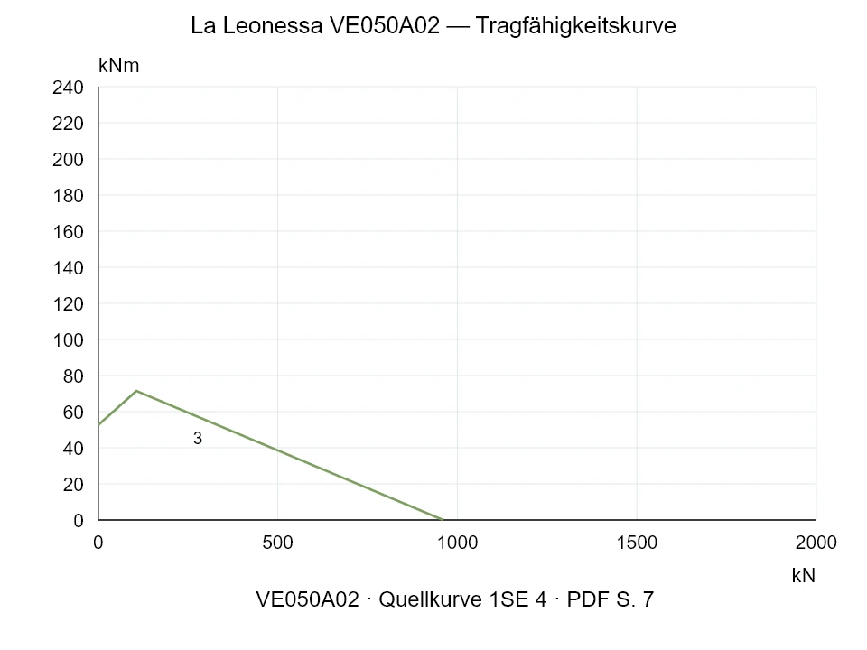 La Leonessa VE050A02 — Tragfähigkeitskurve 1SE-4; Axiale Druckkraft [kN] / Kippmoment [kNm] · Originalskala