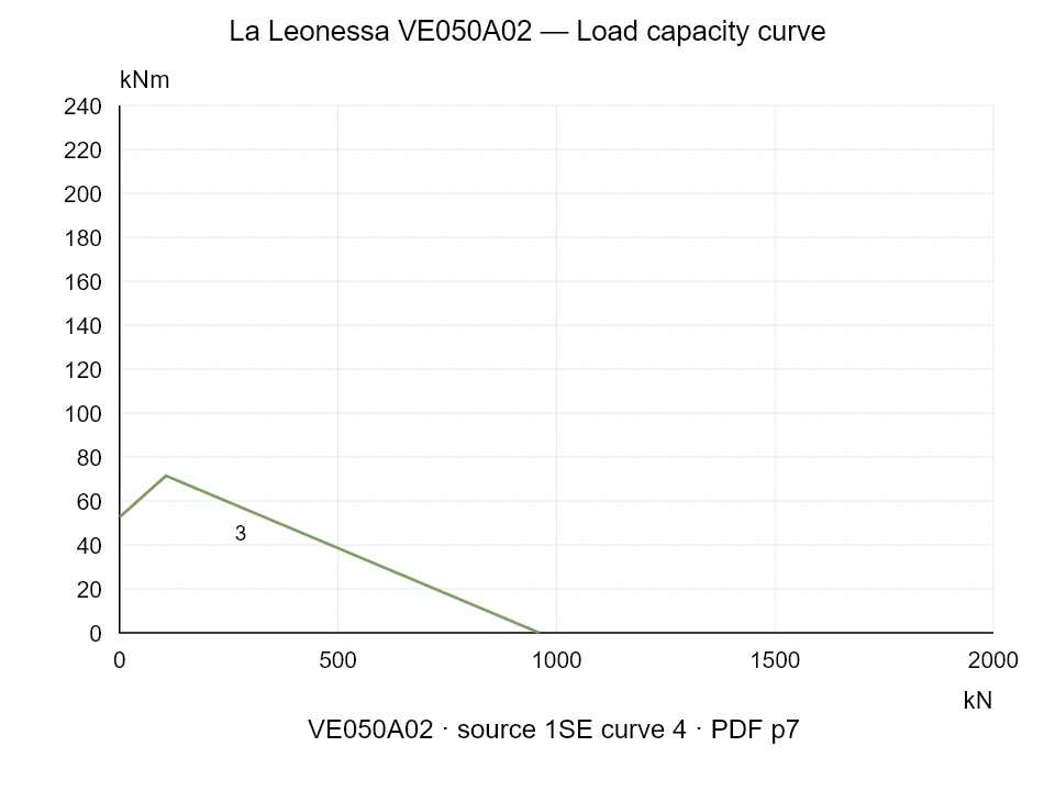 La Leonessa VE050A02 — Load capacity curve 1SE-4; Axial compression force [kN] / Tilting moment [kNm] · original chart scale