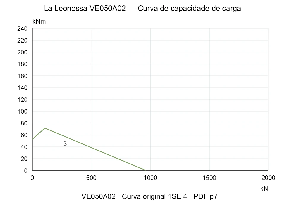 La Leonessa VE050A02 — Curva de capacidade de carga 1SE-4; Força de compressão axial [kN] / Momento de tombamento [kNm] · escala original