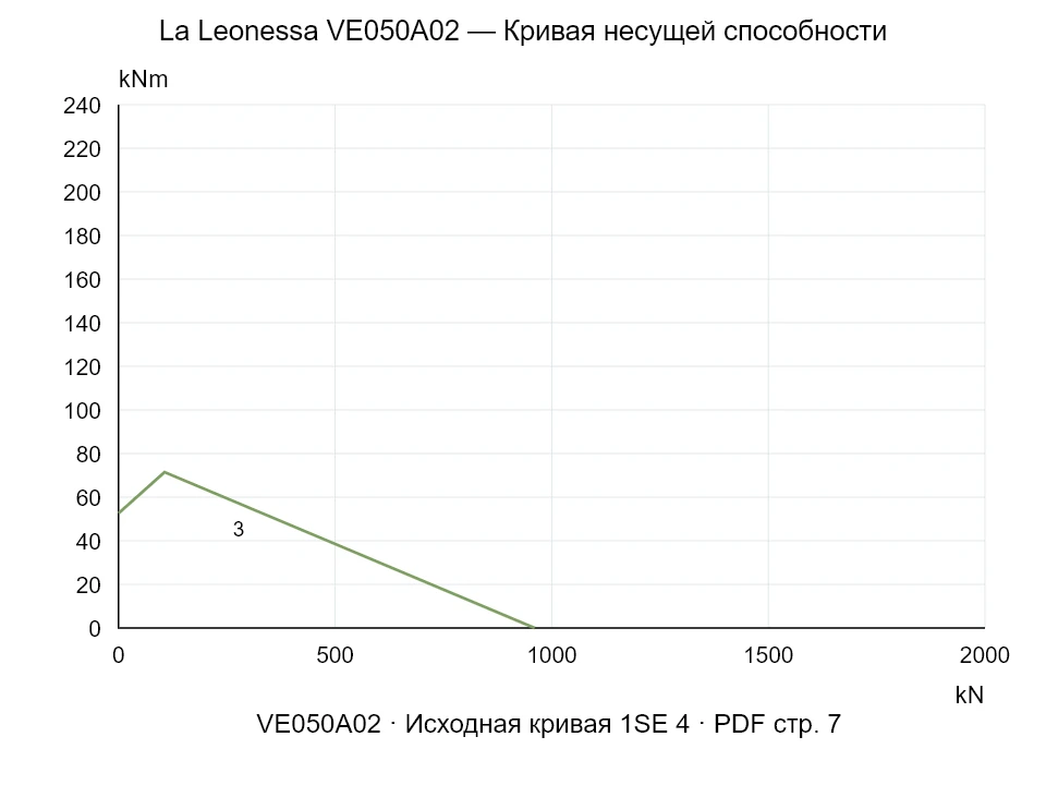 La Leonessa VE050A02 — Кривая несущей способности 1SE-4; Осевая сжимающая сила [kN] / Опрокидывающий момент [kNm] · исходный масштаб