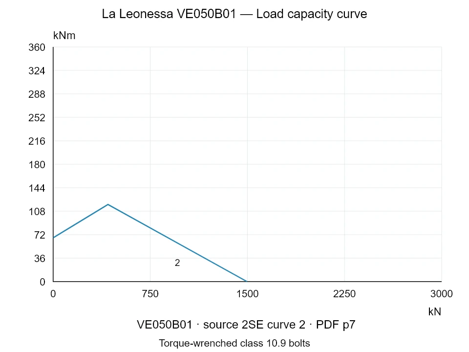 La Leonessa VE050B01 — Load capacity curve 2SE-2; Axial compression force [kN] / Tilting moment [kNm] · original chart scale