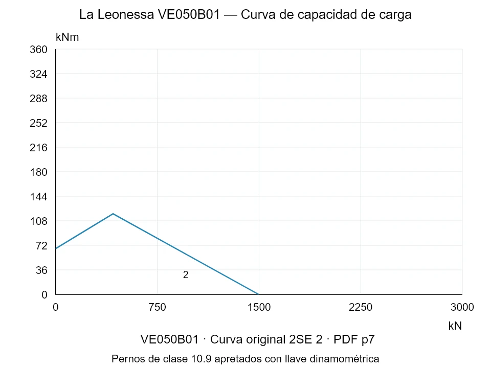 La Leonessa VE050B01 — Curva de capacidad de carga 2SE-2; Fuerza de compresión axial [kN] / Momento de vuelco [kNm] · escala original