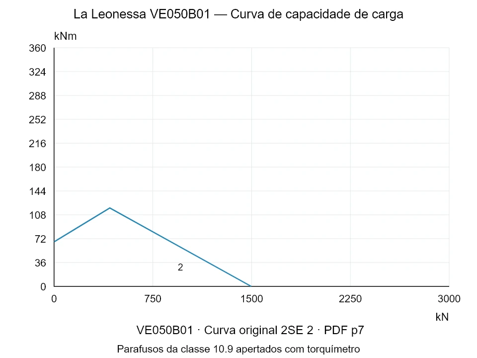 La Leonessa VE050B01 — Curva de capacidade de carga 2SE-2; Força de compressão axial [kN] / Momento de tombamento [kNm] · escala original
