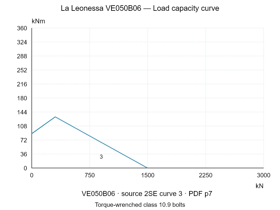 La Leonessa VE050B06 — Load capacity curve 2SE-3; Axial compression force [kN] / Tilting moment [kNm] · original chart scale