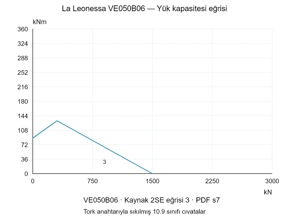 La Leonessa VE050B06 — Yük kapasitesi eğrisi 2SE-3; Eksenel basma kuvveti [kN] / Devrilme momenti [kNm] · özgün ölçek