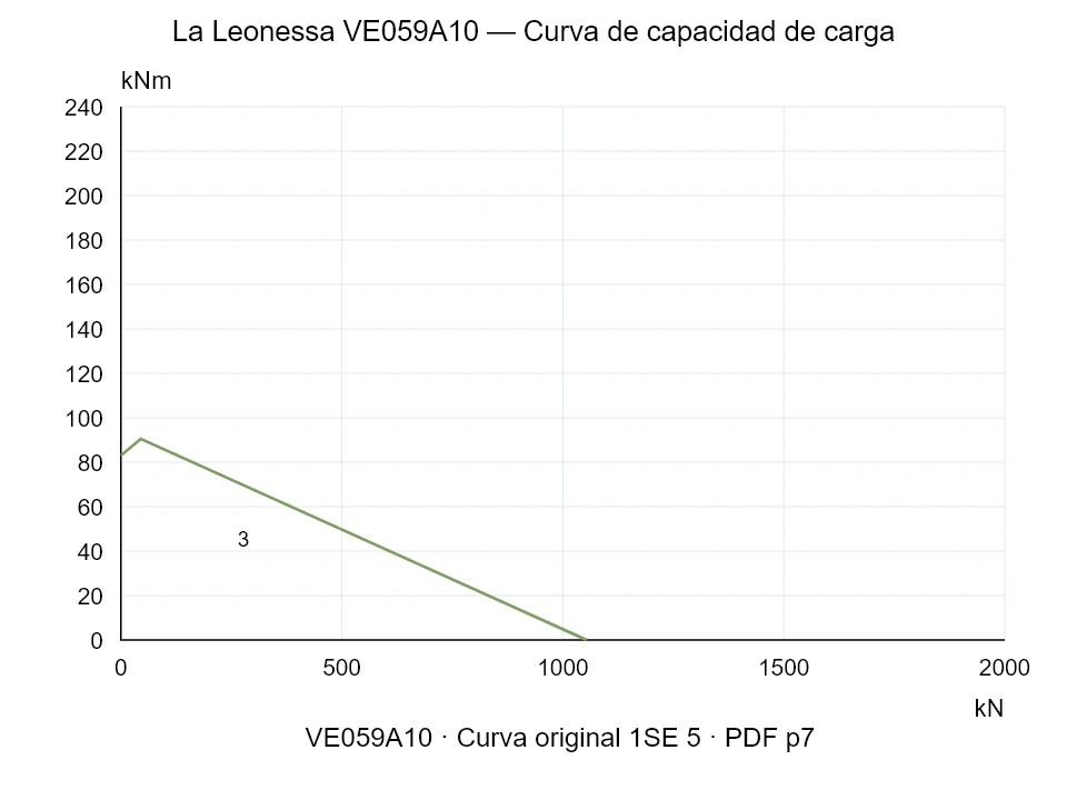 La Leonessa VE059A10 — Curva de capacidad de carga 1SE-5; Fuerza de compresión axial [kN] / Momento de vuelco [kNm] · escala original