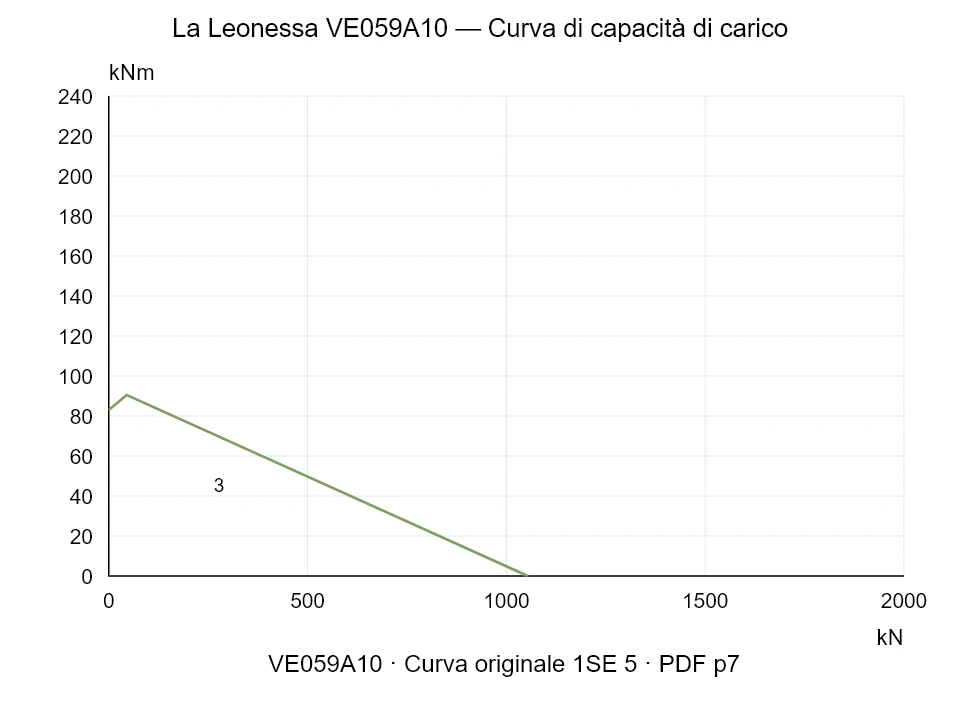 La Leonessa VE059A10 — Curva di capacità di carico 1SE-5; Forza di compressione assiale [kN] / Momento ribaltante [kNm] · scala originale