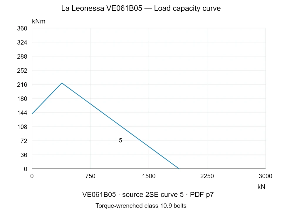 La Leonessa VE061B05 — Load capacity curve 2SE-5; Axial compression force [kN] / Tilting moment [kNm] · original chart scale