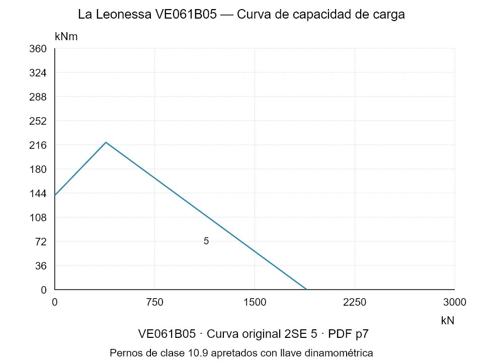 La Leonessa VE061B05 — Curva de capacidad de carga 2SE-5; Fuerza de compresión axial [kN] / Momento de vuelco [kNm] · escala original