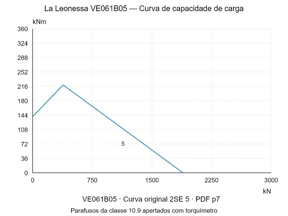 La Leonessa VE061B05 — Curva de capacidade de carga 2SE-5; Força de compressão axial [kN] / Momento de tombamento [kNm] · escala original