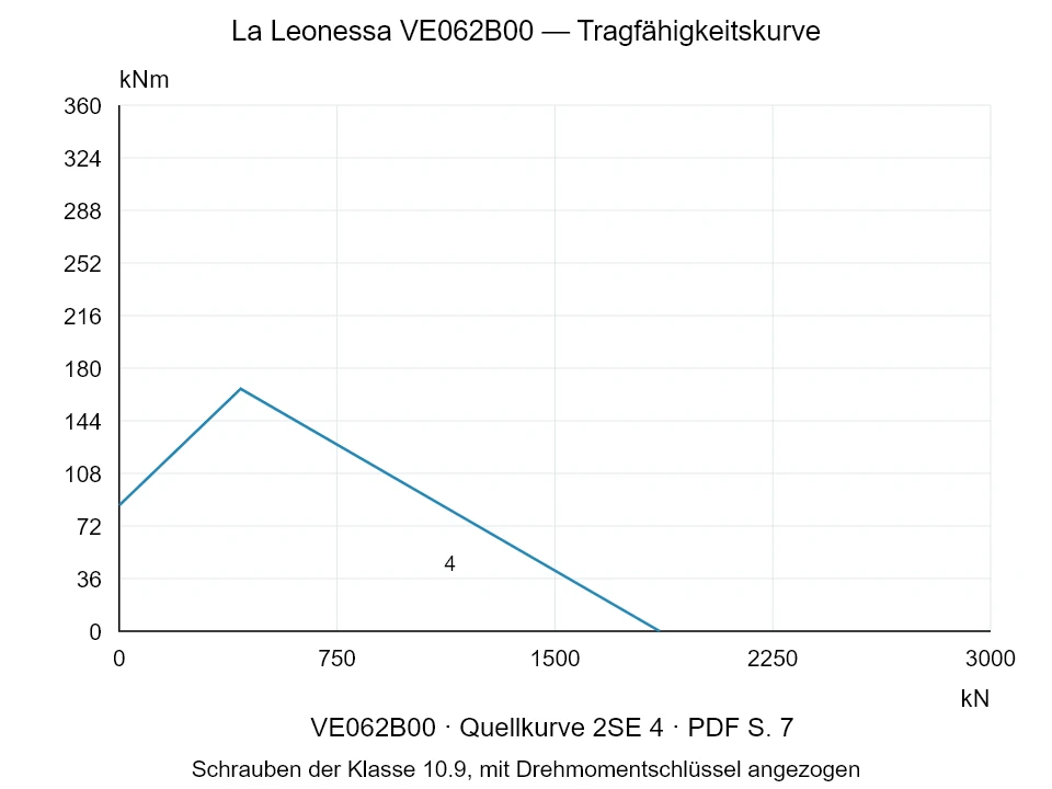 La Leonessa VE062B00 — Tragfähigkeitskurve 2SE-4; Axiale Druckkraft [kN] / Kippmoment [kNm] · Originalskala