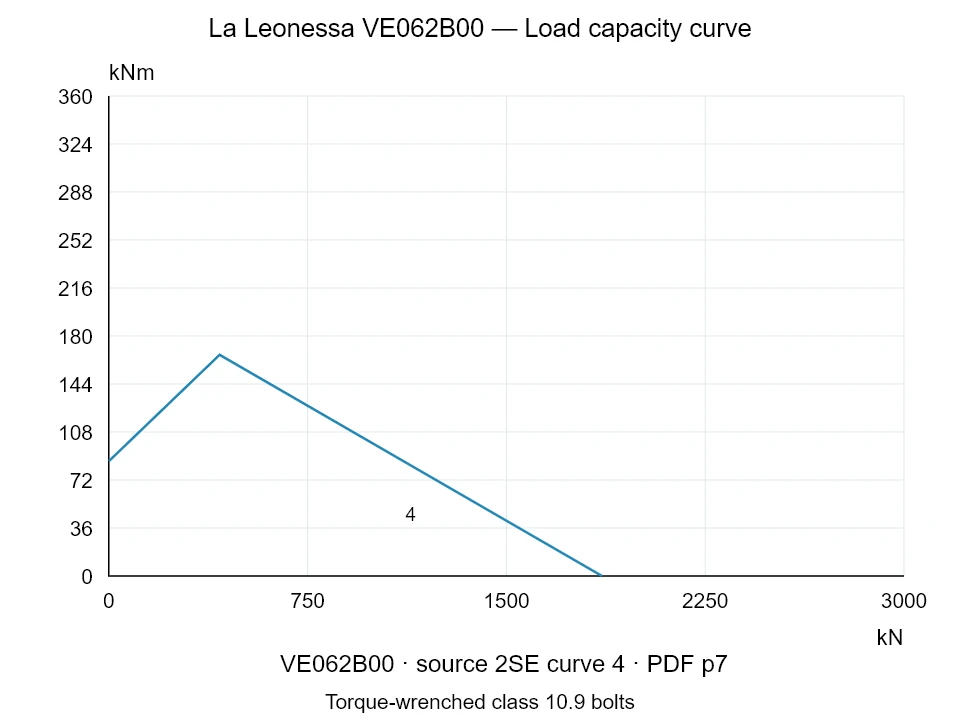 La Leonessa VE062B00 — Load capacity curve 2SE-4; Axial compression force [kN] / Tilting moment [kNm] · original chart scale