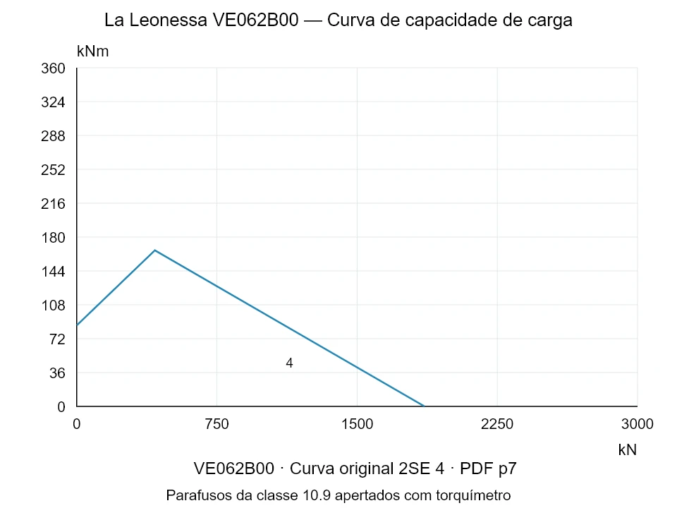 La Leonessa VE062B00 — Curva de capacidade de carga 2SE-4; Força de compressão axial [kN] / Momento de tombamento [kNm] · escala original