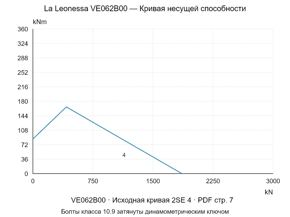 La Leonessa VE062B00 — Кривая несущей способности 2SE-4; Осевая сжимающая сила [kN] / Опрокидывающий момент [kNm] · исходный масштаб