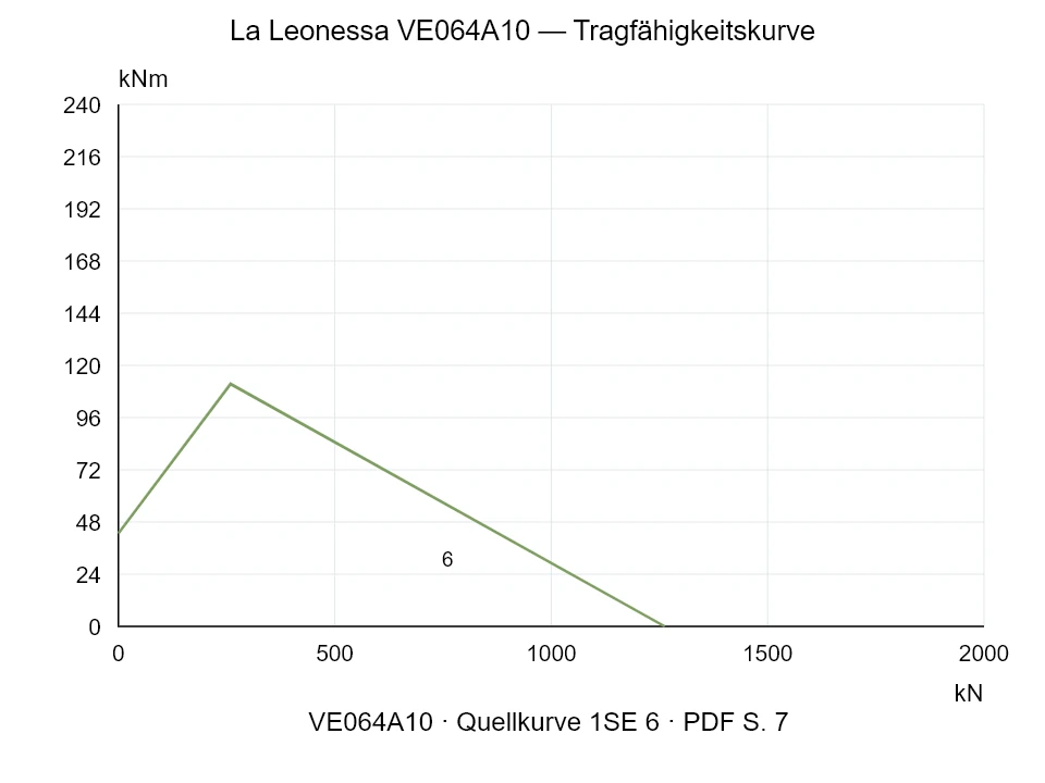 La Leonessa VE064A10 — Tragfähigkeitskurve 1SE-6; Axiale Druckkraft [kN] / Kippmoment [kNm] · Originalskala