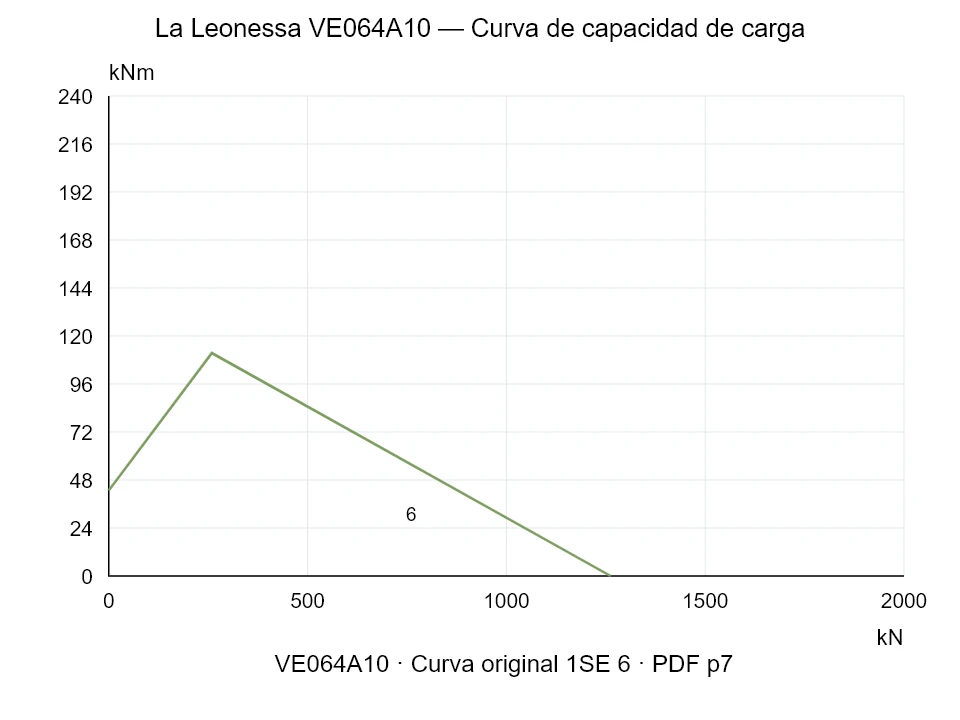 La Leonessa VE064A10 — Curva de capacidad de carga 1SE-6; Fuerza de compresión axial [kN] / Momento de vuelco [kNm] · escala original