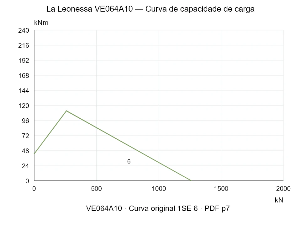 La Leonessa VE064A10 — Curva de capacidade de carga 1SE-6; Força de compressão axial [kN] / Momento de tombamento [kNm] · escala original