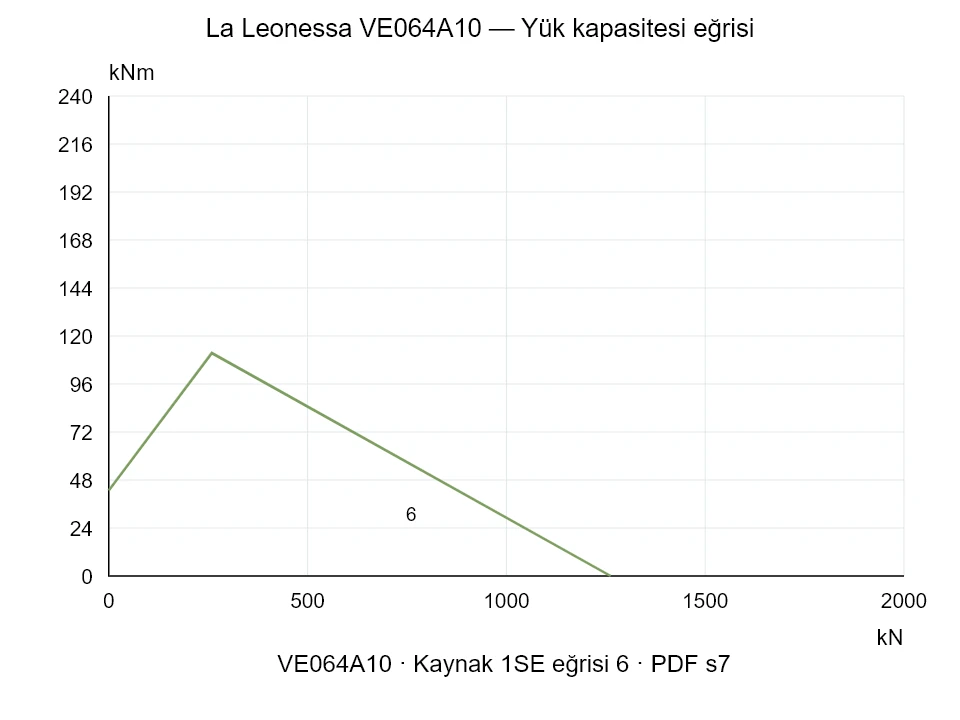 La Leonessa VE064A10 — Yük kapasitesi eğrisi 1SE-6; Eksenel basma kuvveti [kN] / Devrilme momenti [kNm] · özgün ölçek